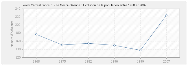 Population Le Mesnil-Ozenne
